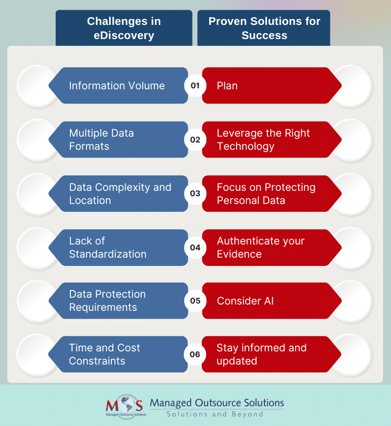 Challenges in eDiscovery vs Proven Solutions for Success