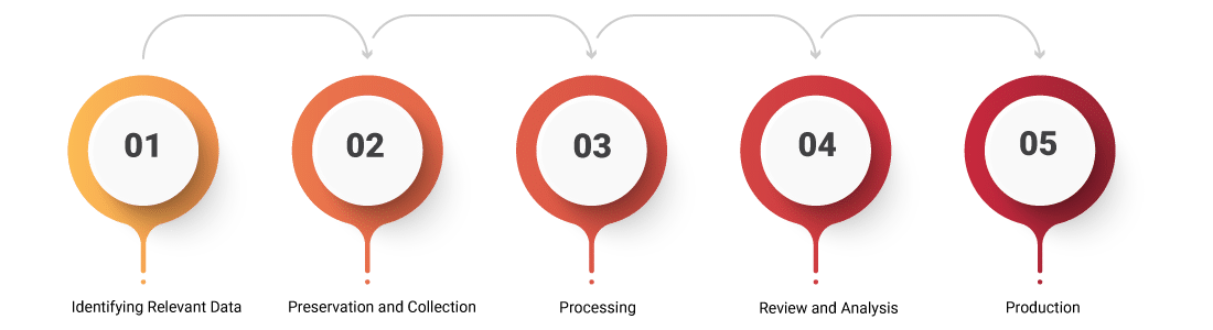 Our eDiscovery Process