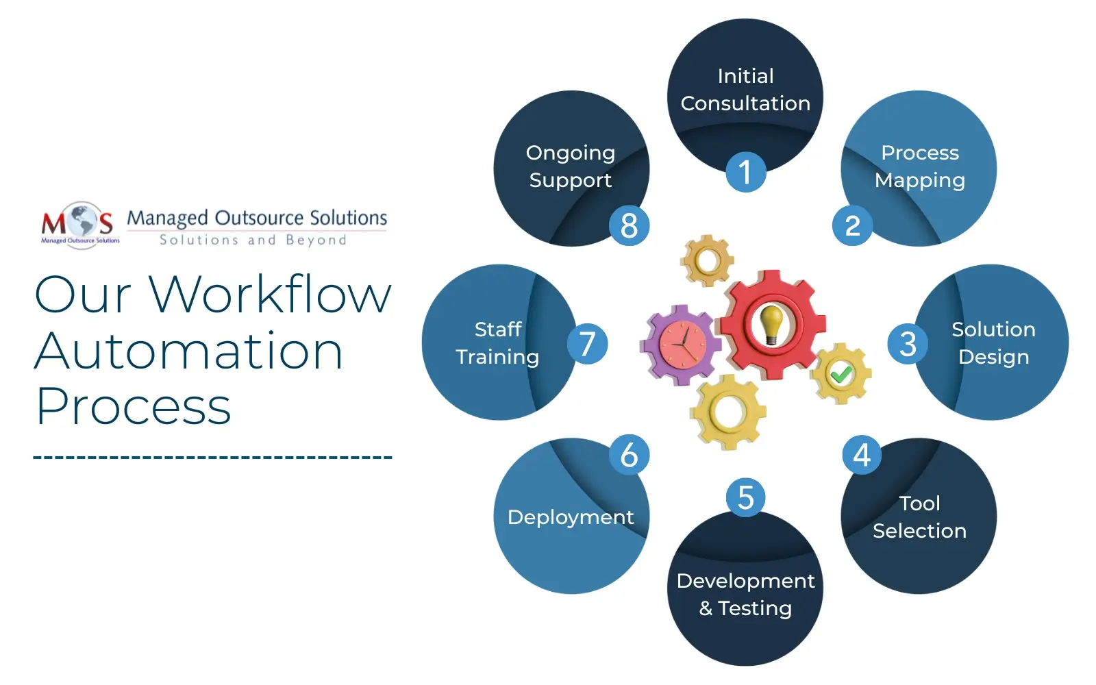 Workflow Automation Process