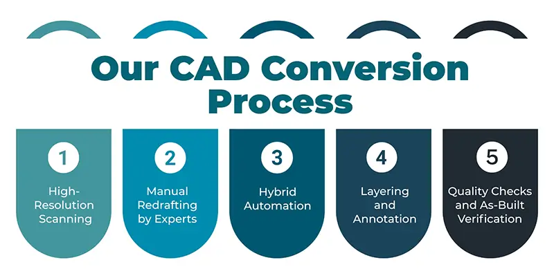 CAD Conversion Process