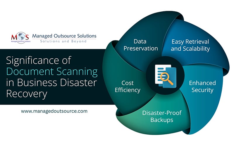 Significance of Document Scanning in Business Disaster Recovery