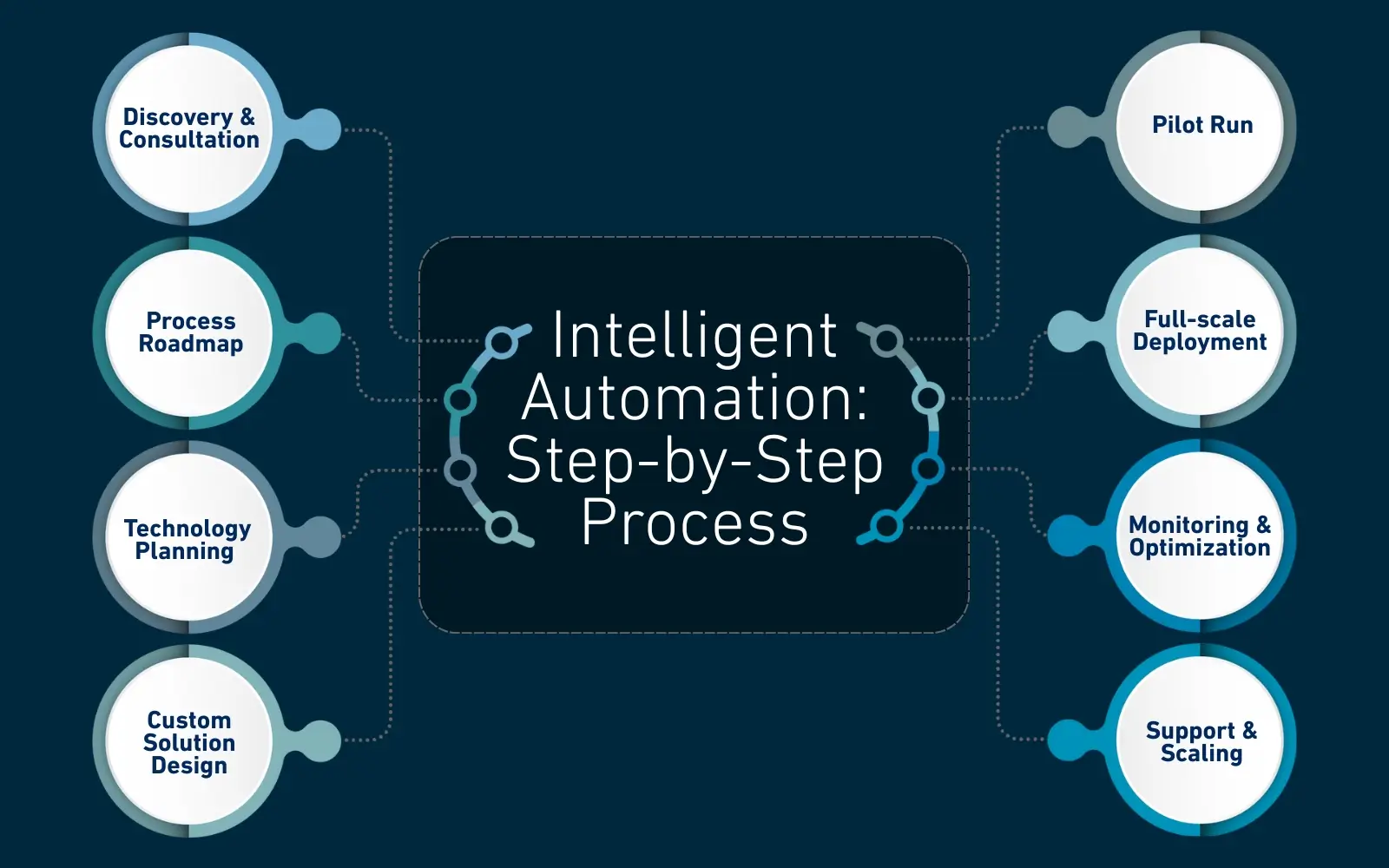 Workflow Automation Process