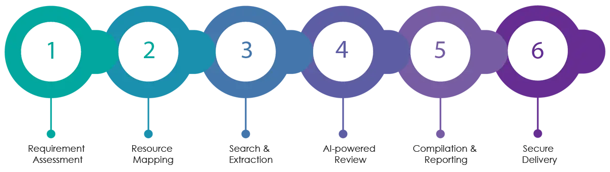 Our Process