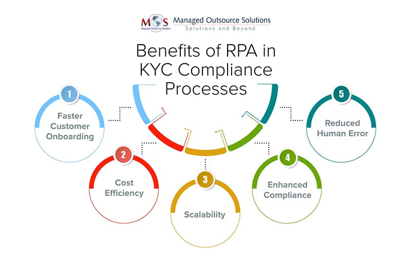 Benefits of RPA in KYC Compliance Processes