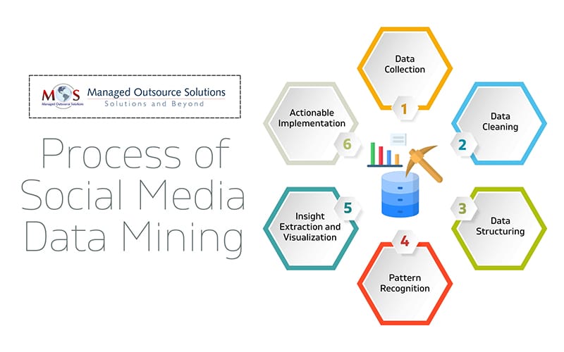 Process of Social Media Data Mining