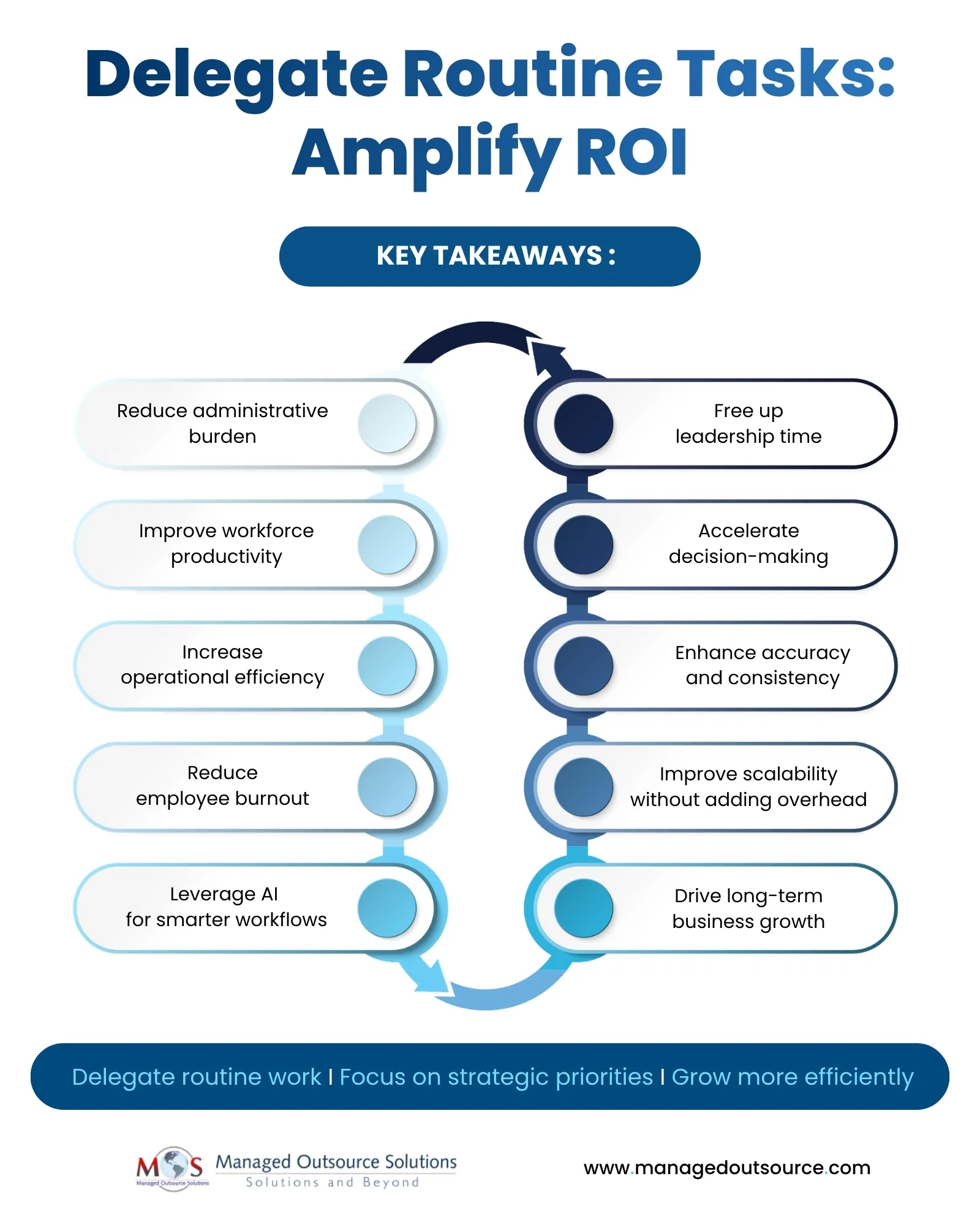 The ROI of Delegating Routine Business Tasks