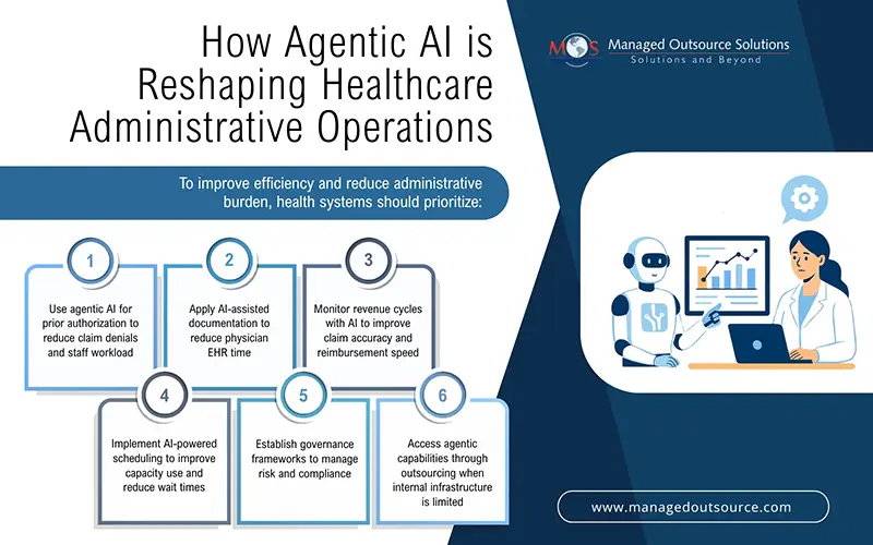 Agentic AI Reshaping Healthcare Administrative Operations